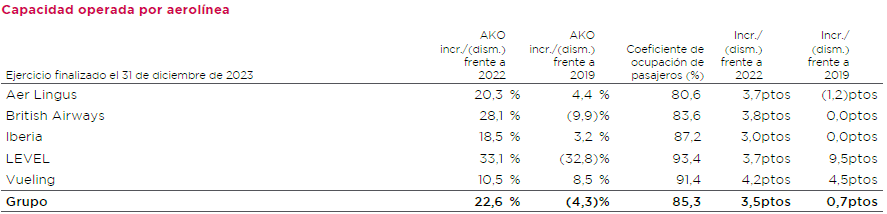 IAG, Capacidad operada por aerolnea. Fuente: IAG